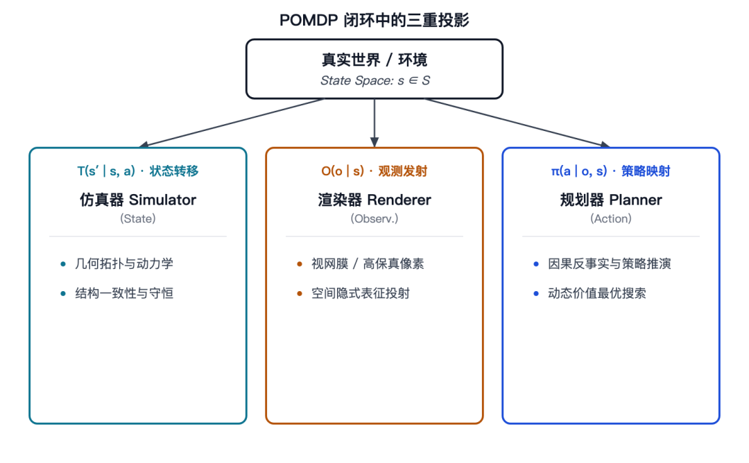 世界模型三重投影框架图