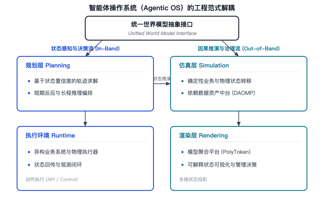 智能体操作系统规划层与仿真层架构