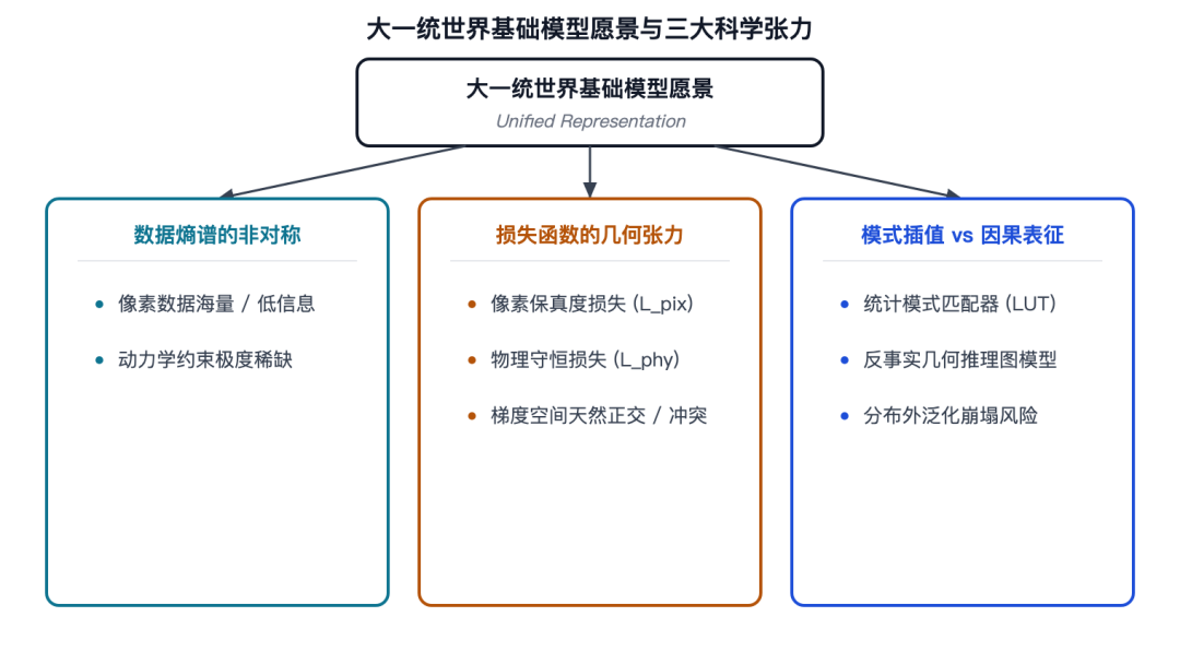 统计插值与因果模型对比框架图